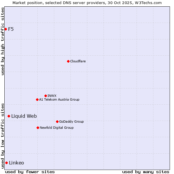 Market position of Liquid Web vs. Linkeo vs. F5
