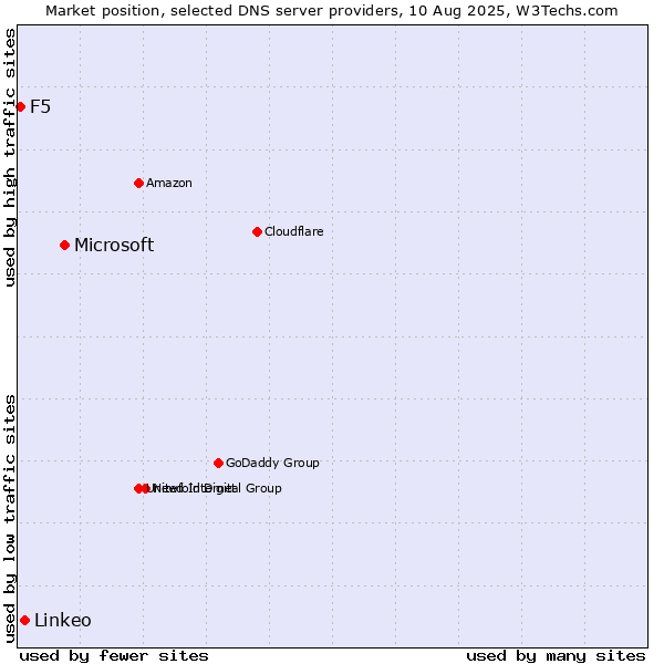 Market position of Microsoft vs. Linkeo vs. F5