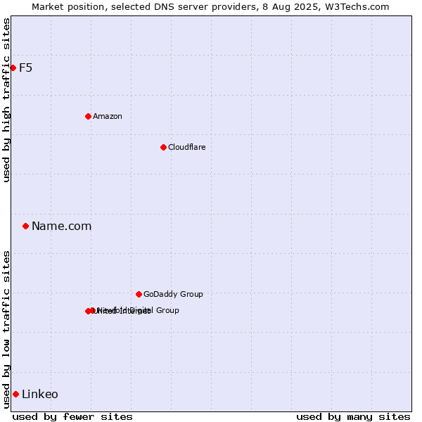 Market position of Name.com vs. Linkeo vs. F5
