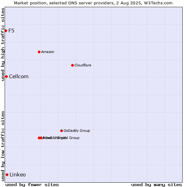 Market position of Linkeo vs. Cellcom vs. F5