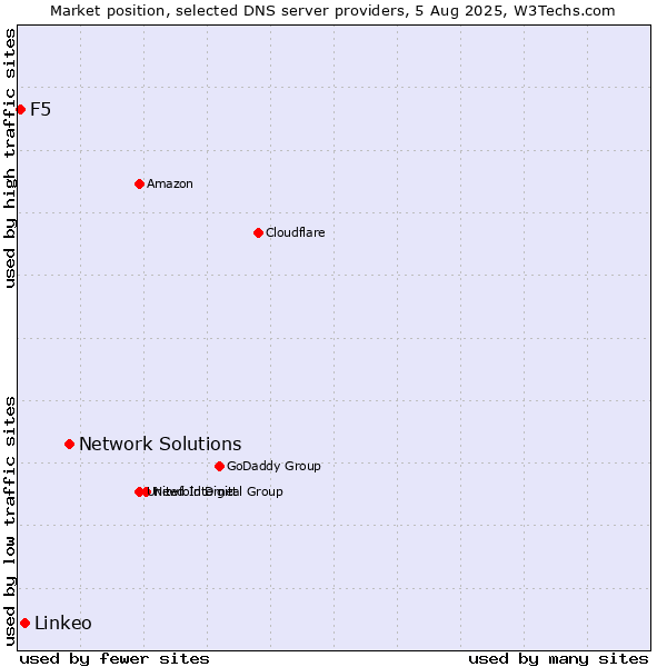 Market position of Network Solutions vs. Linkeo vs. F5