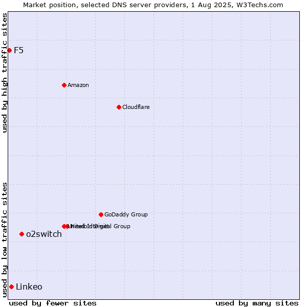 Market position of o2switch vs. Linkeo vs. F5