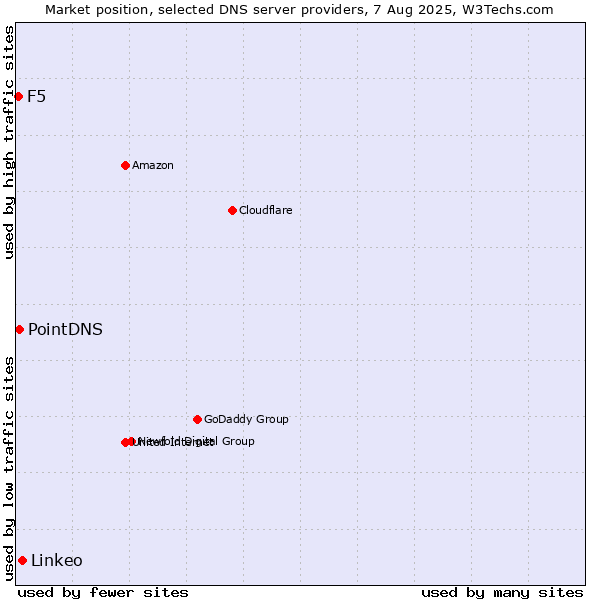Market position of Linkeo vs. PointDNS vs. F5