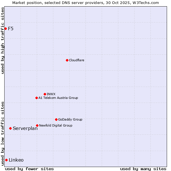 Market position of Serverplan vs. Linkeo vs. F5
