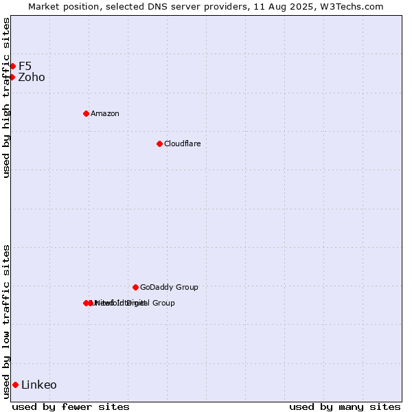 Market position of Linkeo vs. F5 vs. Zoho