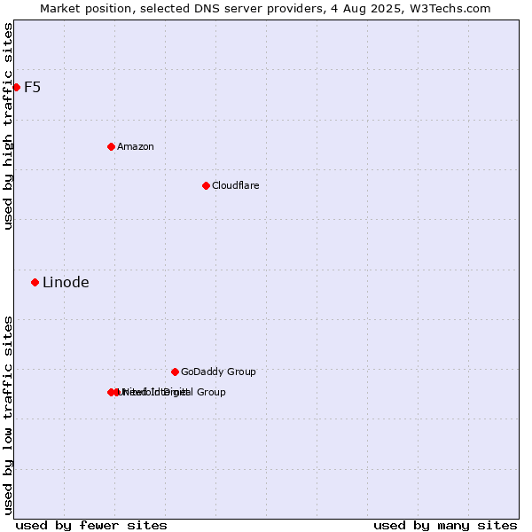 Market position of Linode vs. F5
