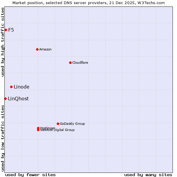 Market position of Linode vs. F5 vs. LinQhost