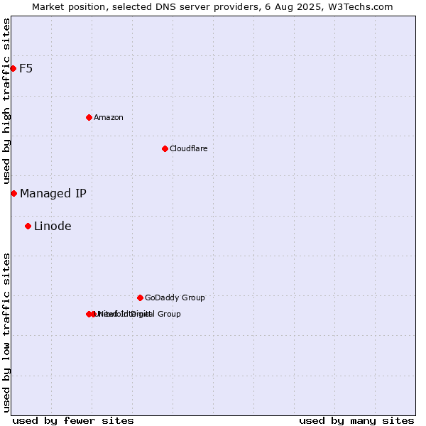 Market position of Linode vs. Managed IP vs. F5