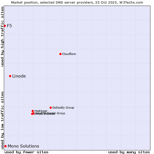 Market position of Linode vs. Mono Solutions vs. F5