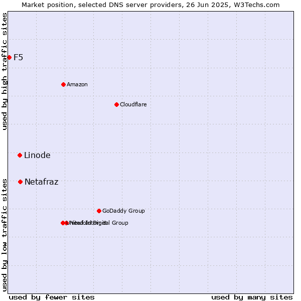 Market position of Netafraz vs. Linode vs. F5