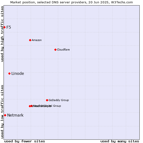 Market position of Linode vs. Netmark vs. F5