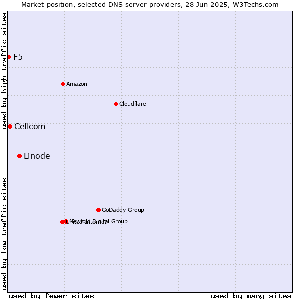 Market position of Linode vs. Cellcom vs. F5