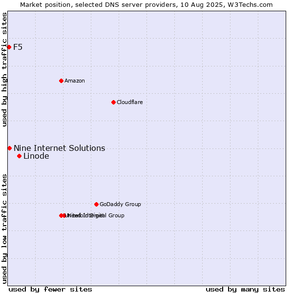 Market position of Linode vs. Nine Internet Solutions vs. F5
