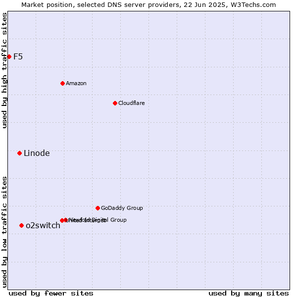 Market position of o2switch vs. Linode vs. F5