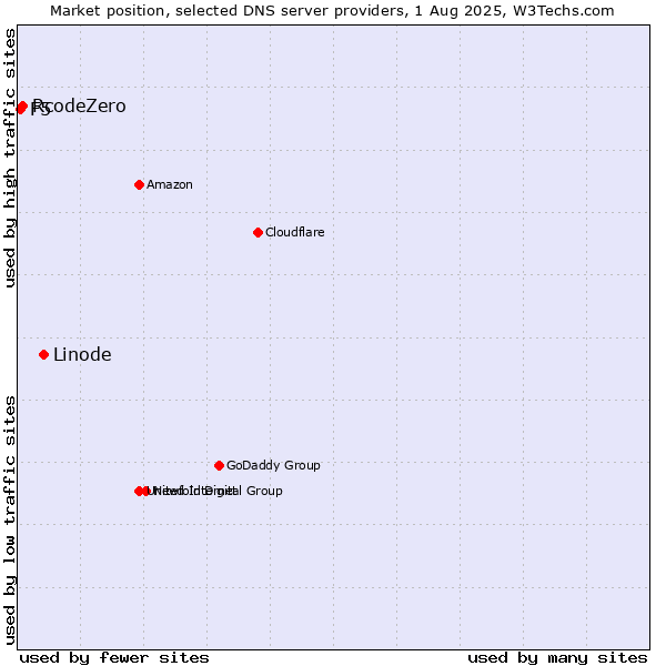 Market position of Linode vs. RcodeZero vs. F5
