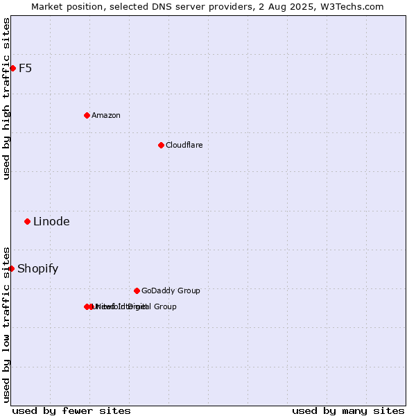 Market position of Linode vs. F5 vs. Shopify