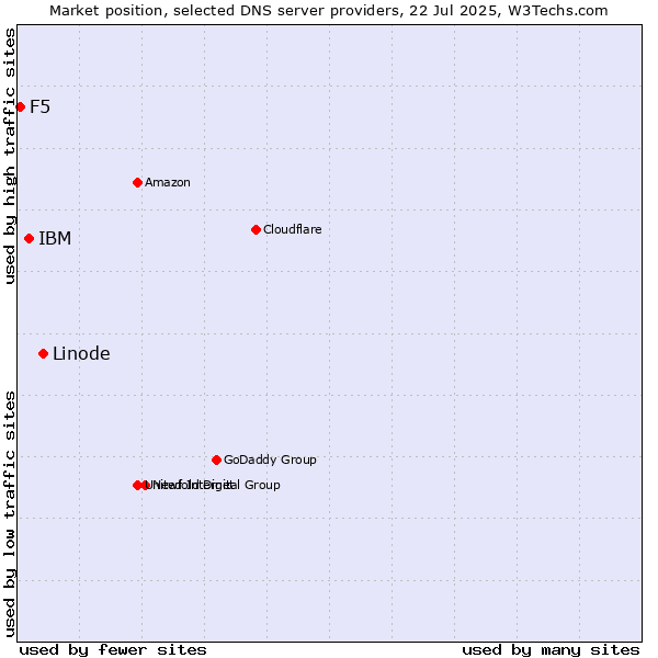 Market position of Linode vs. IBM vs. F5