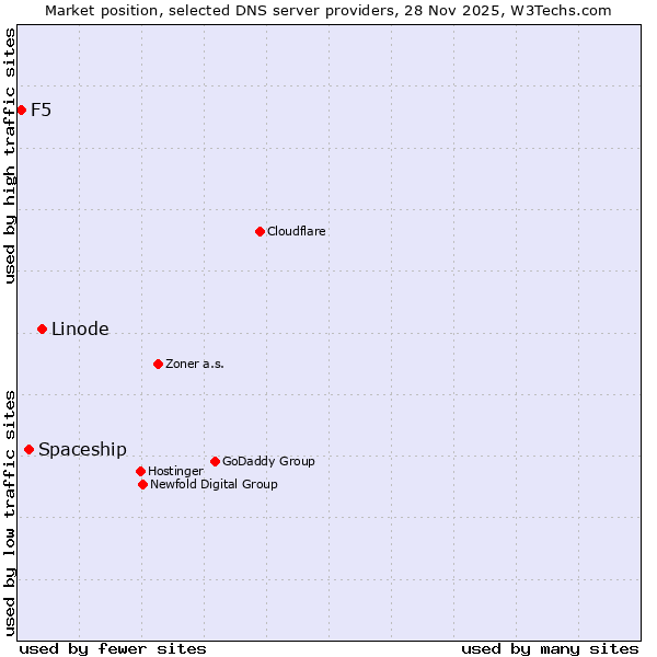Market position of Linode vs. Spaceship vs. F5