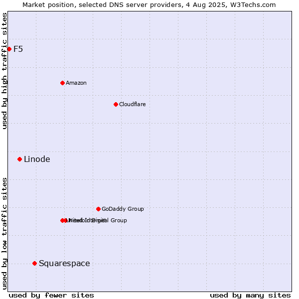 Market position of Squarespace vs. Linode vs. F5