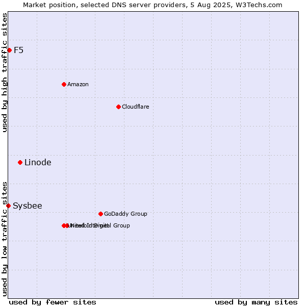 Market position of Linode vs. F5 vs. Sysbee