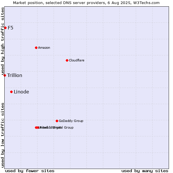 Market position of Linode vs. F5 vs. Trillion