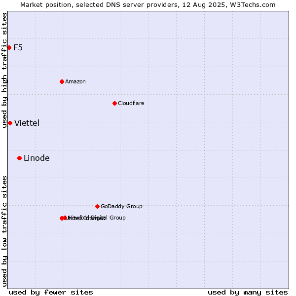 Market position of Linode vs. Viettel vs. F5