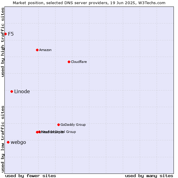 Market position of Linode vs. webgo vs. F5