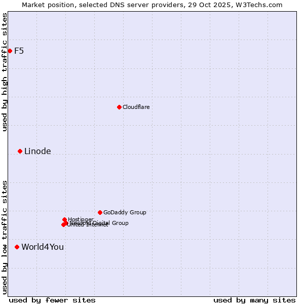 Market position of Linode vs. World4You vs. F5