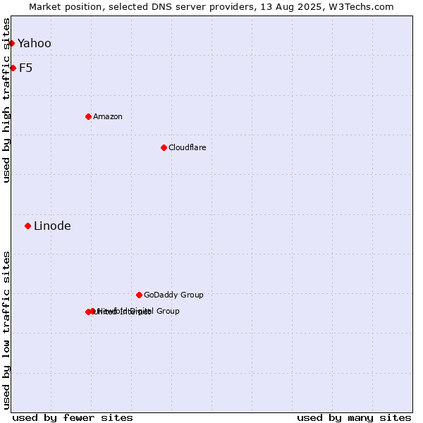 Market position of Linode vs. F5 vs. Yahoo