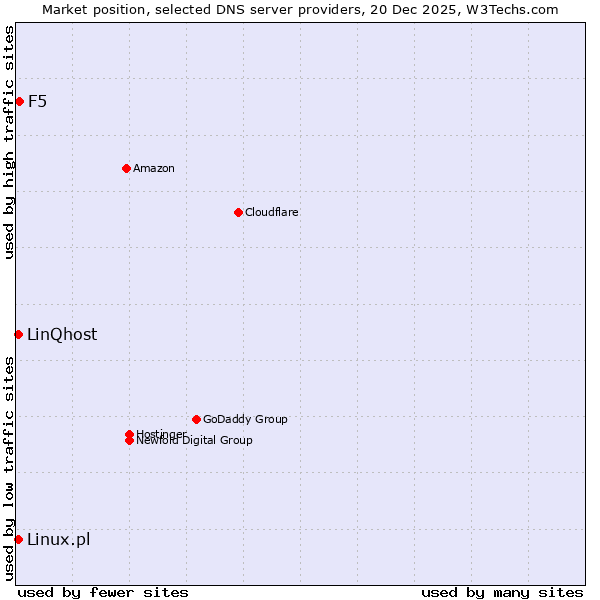 Market position of F5 vs. Linux.pl vs. LinQhost