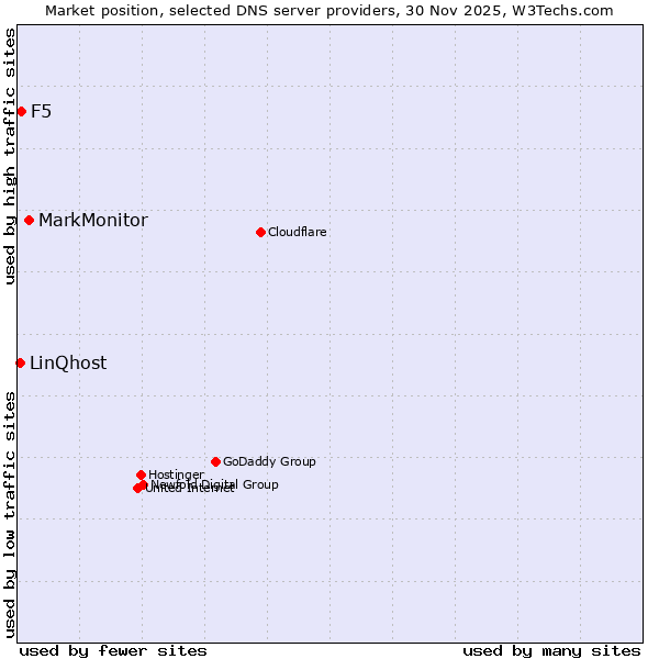 Market position of MarkMonitor vs. F5 vs. LinQhost