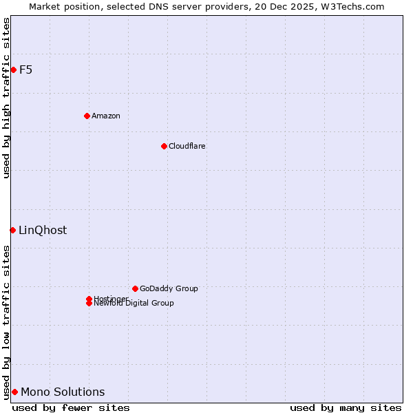 Market position of Mono Solutions vs. F5 vs. LinQhost