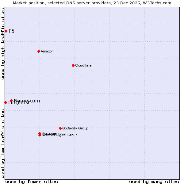 Market position of Name.com vs. F5 vs. LinQhost