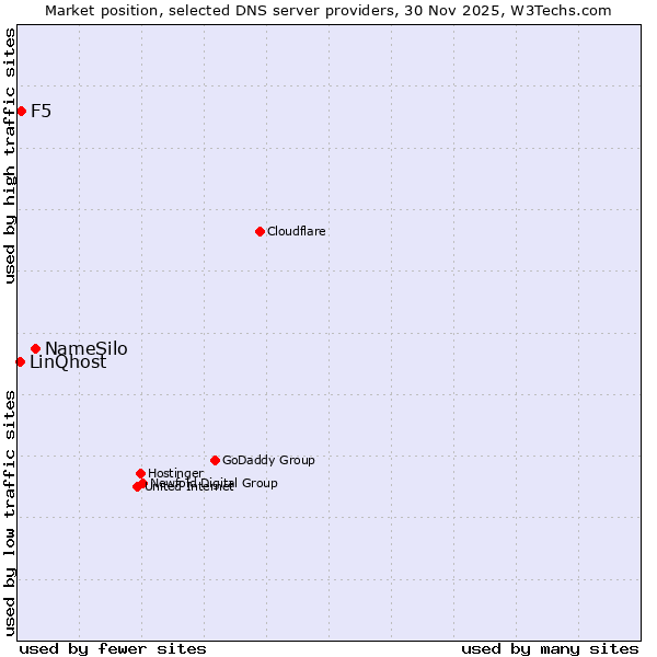Market position of NameSilo vs. F5 vs. LinQhost