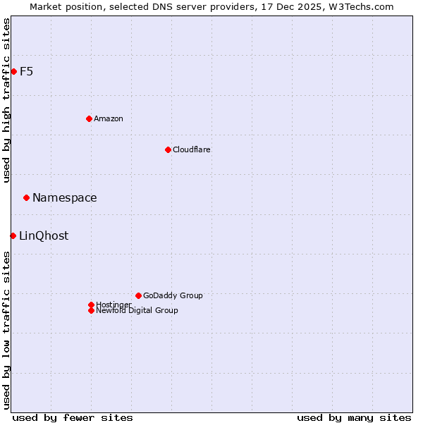 Market position of Namespace vs. F5 vs. LinQhost