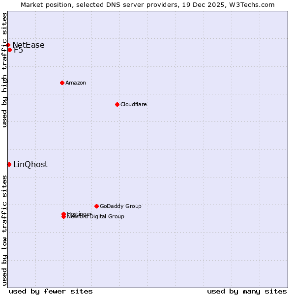 Market position of F5 vs. LinQhost vs. NetEase