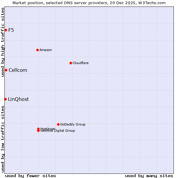 Market position of Cellcom vs. F5 vs. LinQhost