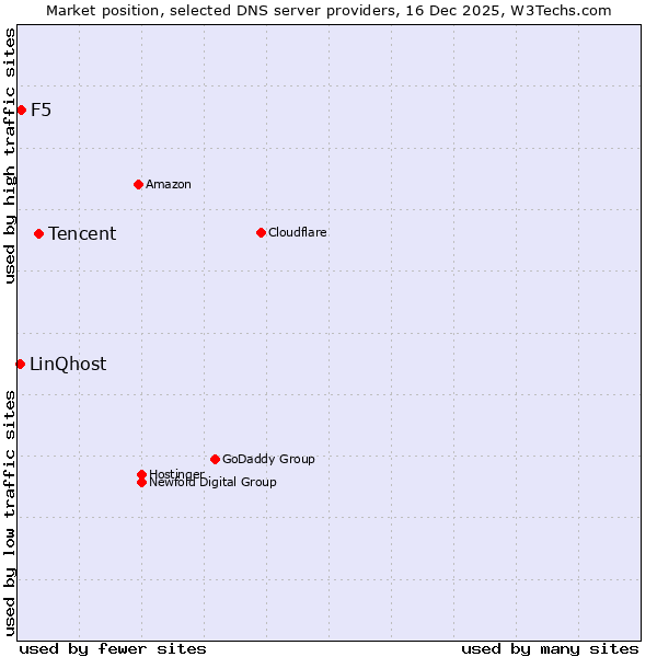 Market position of Tencent vs. F5 vs. LinQhost