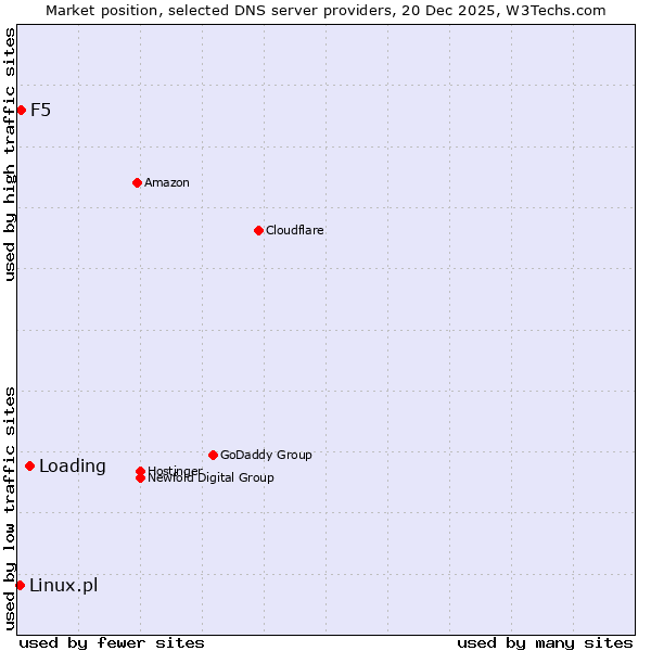 Market position of Loading vs. F5 vs. Linux.pl