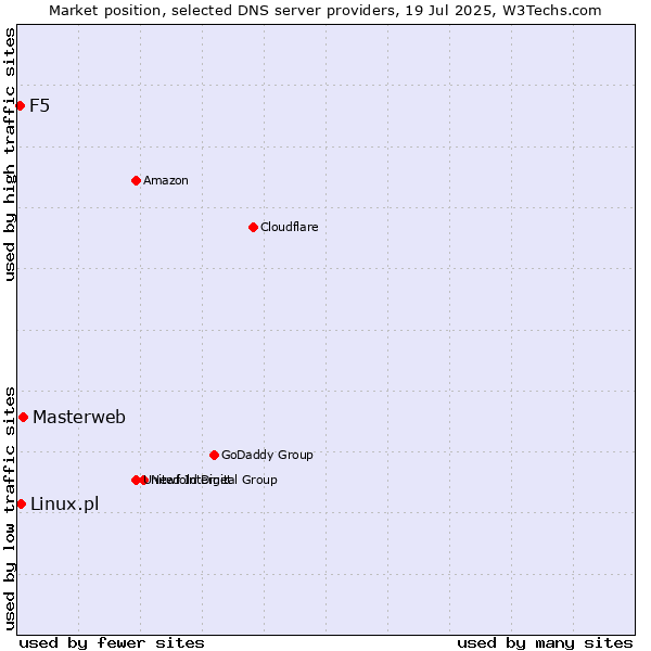 Market position of Masterweb vs. Linux.pl vs. F5