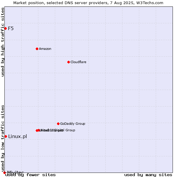 Market position of Linux.pl vs. F5 vs. Mivitec