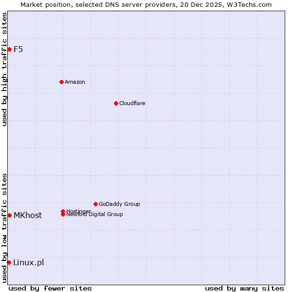 Market position of MKhost vs. F5 vs. Linux.pl