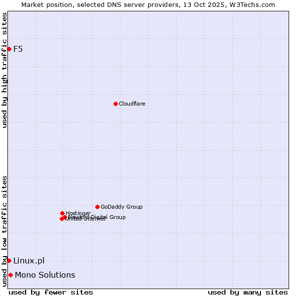 Market position of Mono Solutions vs. Linux.pl vs. F5