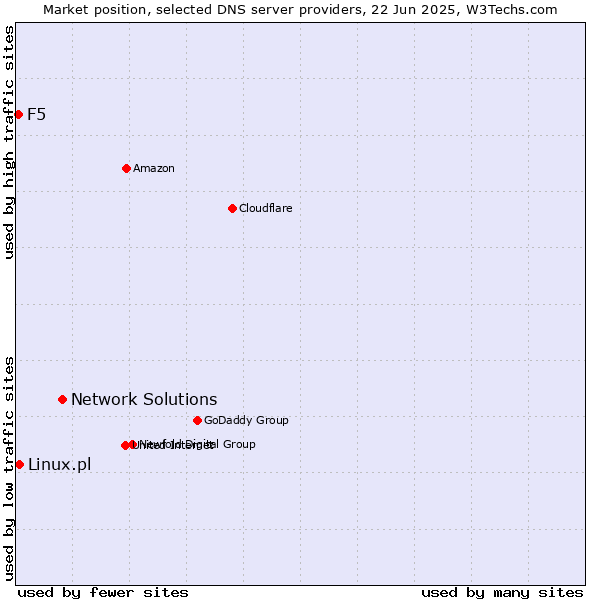 Market position of Network Solutions vs. Linux.pl vs. F5
