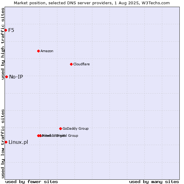 Market position of No-IP vs. Linux.pl vs. F5