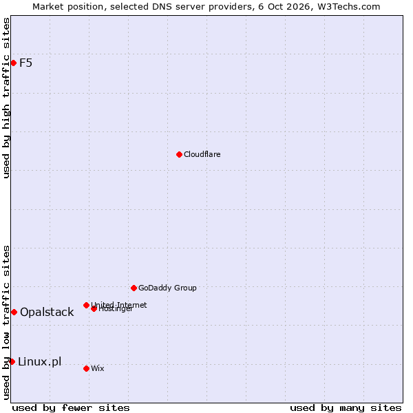 Market position of Opalstack vs. F5 vs. Linux.pl