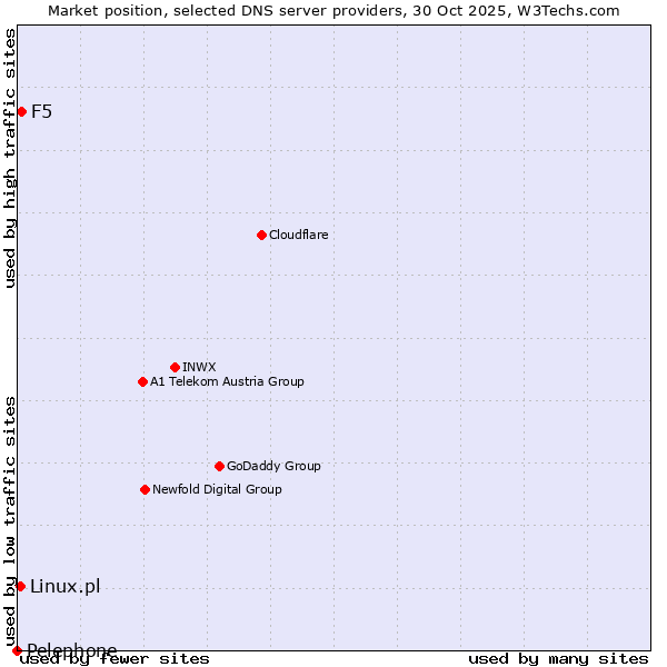 Market position of F5 vs. Linux.pl vs. Pelephone