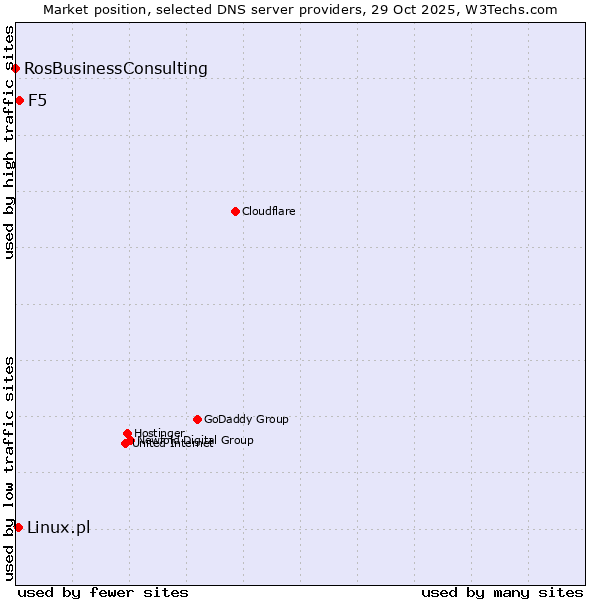 Market position of F5 vs. Linux.pl vs. RosBusinessConsulting