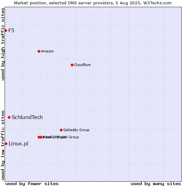 Market position of SchlundTech vs. Linux.pl vs. F5