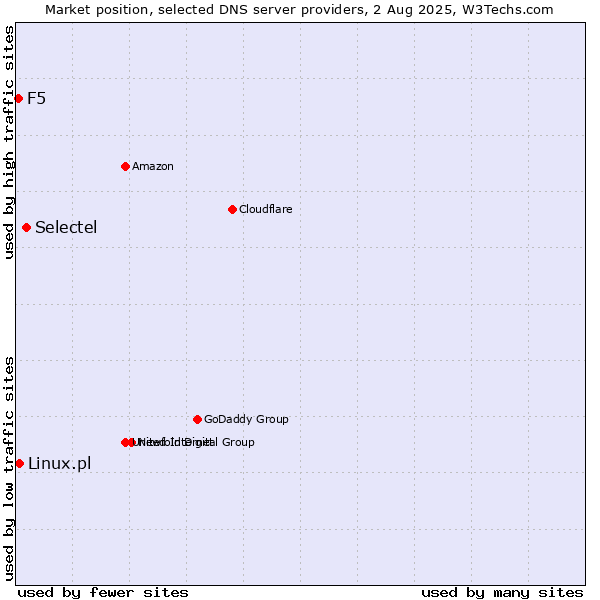 Market position of Selectel vs. Linux.pl vs. F5